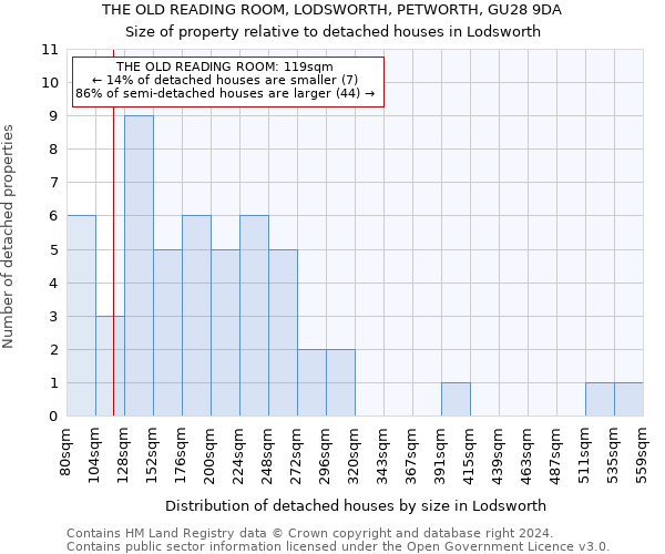 THE OLD READING ROOM, LODSWORTH, PETWORTH, GU28 9DA: Size of property relative to detached houses in Lodsworth