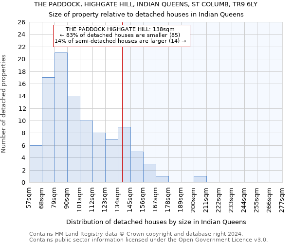 THE PADDOCK, HIGHGATE HILL, INDIAN QUEENS, ST COLUMB, TR9 6LY: Size of property relative to detached houses in Indian Queens