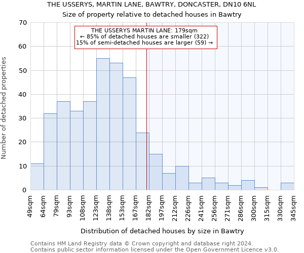 THE USSERYS, MARTIN LANE, BAWTRY, DONCASTER, DN10 6NL: Size of property relative to detached houses in Bawtry