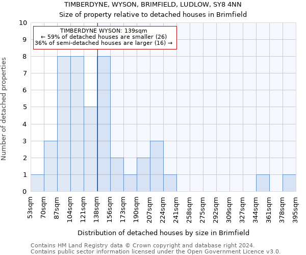 TIMBERDYNE, WYSON, BRIMFIELD, LUDLOW, SY8 4NN: Size of property relative to detached houses in Brimfield
