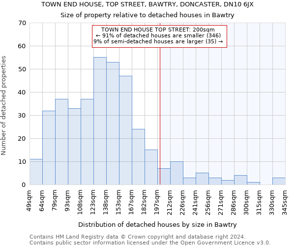 TOWN END HOUSE, TOP STREET, BAWTRY, DONCASTER, DN10 6JX: Size of property relative to detached houses in Bawtry