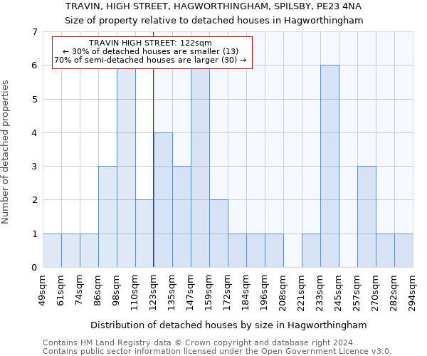 TRAVIN, HIGH STREET, HAGWORTHINGHAM, SPILSBY, PE23 4NA: Size of property relative to detached houses in Hagworthingham