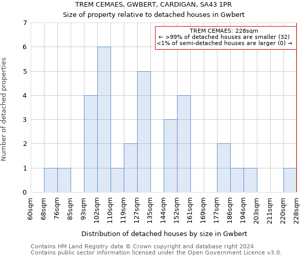 TREM CEMAES, GWBERT, CARDIGAN, SA43 1PR: Size of property relative to detached houses in Gwbert
