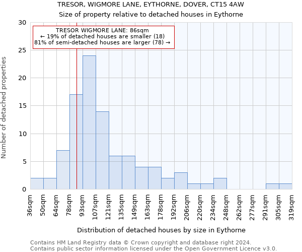 TRESOR, WIGMORE LANE, EYTHORNE, DOVER, CT15 4AW: Size of property relative to detached houses in Eythorne