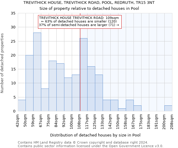 TREVITHICK HOUSE, TREVITHICK ROAD, POOL, REDRUTH, TR15 3NT: Size of property relative to detached houses in Pool