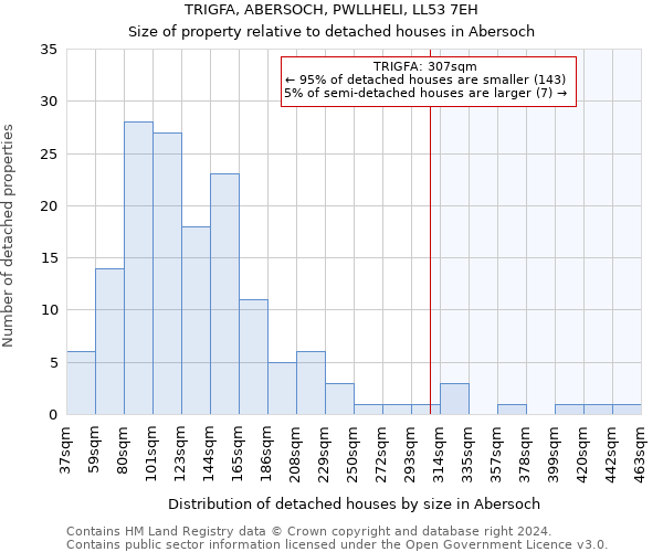 TRIGFA, ABERSOCH, PWLLHELI, LL53 7EH: Size of property relative to detached houses in Abersoch