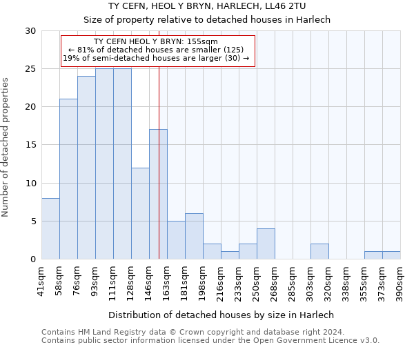 TY CEFN, HEOL Y BRYN, HARLECH, LL46 2TU: Size of property relative to detached houses in Harlech
