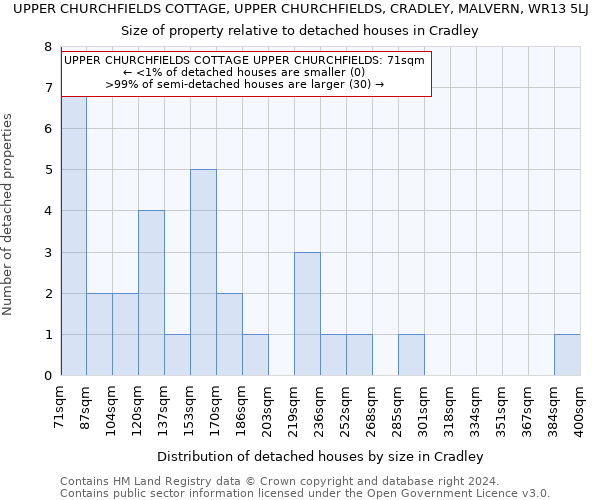 UPPER CHURCHFIELDS COTTAGE, UPPER CHURCHFIELDS, CRADLEY, MALVERN, WR13 5LJ: Size of property relative to detached houses in Cradley