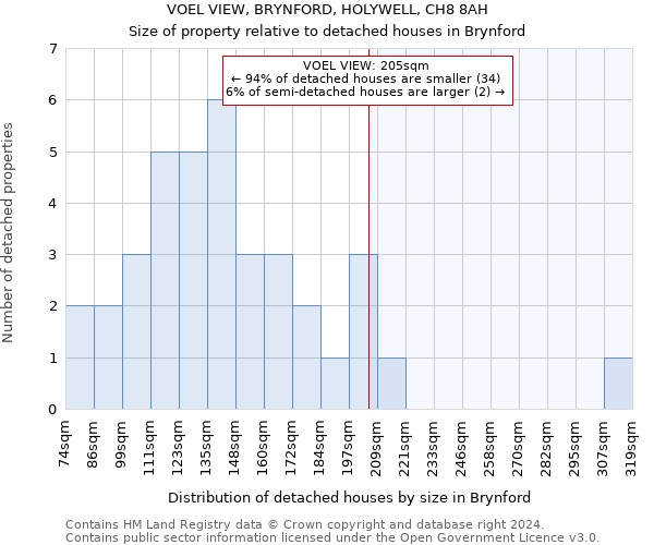 VOEL VIEW, BRYNFORD, HOLYWELL, CH8 8AH: Size of property relative to detached houses in Brynford