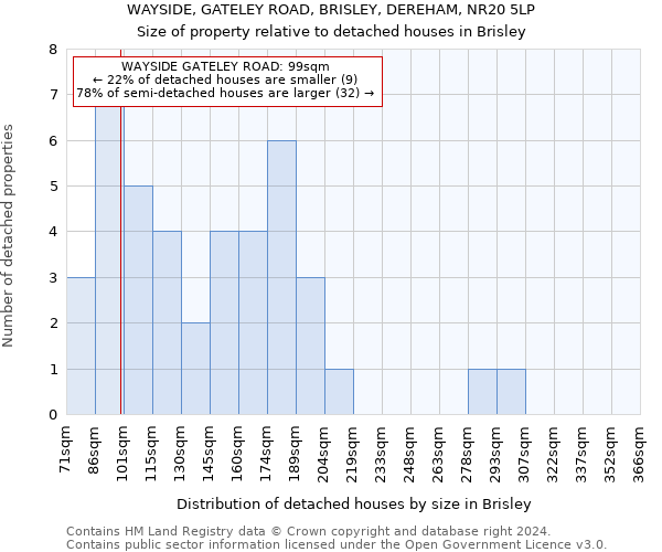 WAYSIDE, GATELEY ROAD, BRISLEY, DEREHAM, NR20 5LP: Size of property relative to detached houses in Brisley