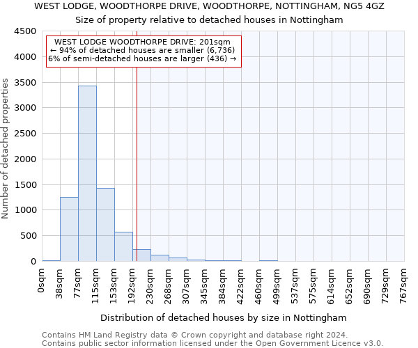 WEST LODGE, WOODTHORPE DRIVE, WOODTHORPE, NOTTINGHAM, NG5 4GZ: Size of property relative to detached houses in Nottingham