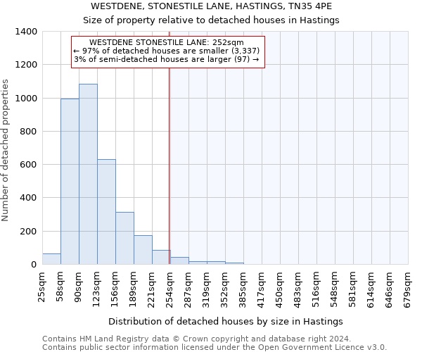WESTDENE, STONESTILE LANE, HASTINGS, TN35 4PE: Size of property relative to detached houses in Hastings