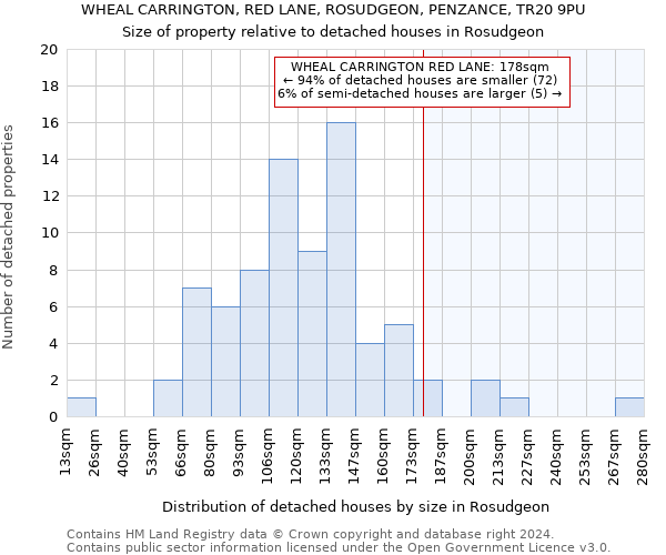 WHEAL CARRINGTON, RED LANE, ROSUDGEON, PENZANCE, TR20 9PU: Size of property relative to detached houses in Rosudgeon