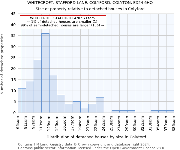 WHITECROFT, STAFFORD LANE, COLYFORD, COLYTON, EX24 6HQ: Size of property relative to detached houses in Colyford