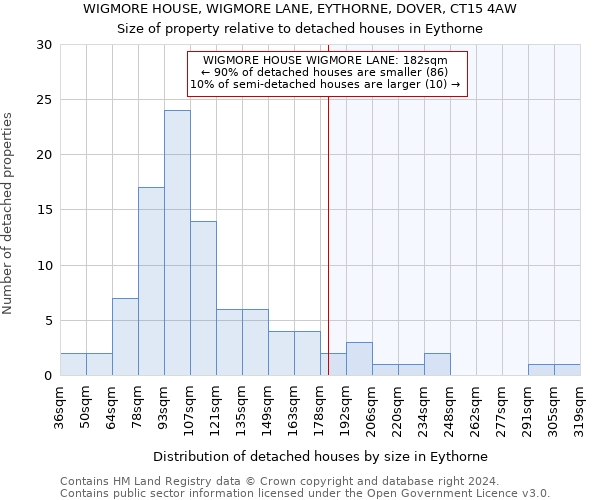 WIGMORE HOUSE, WIGMORE LANE, EYTHORNE, DOVER, CT15 4AW: Size of property relative to detached houses in Eythorne
