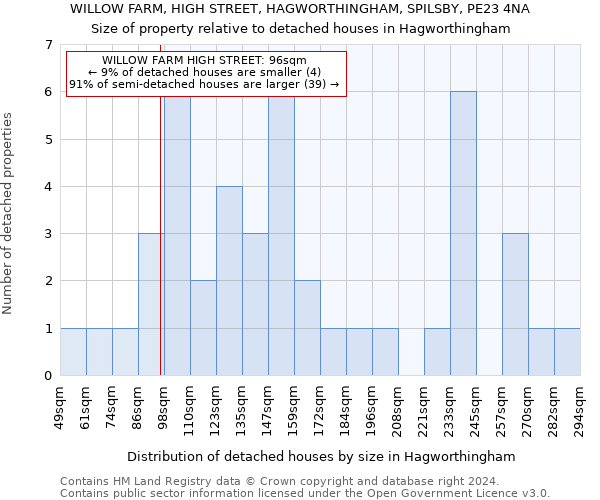 WILLOW FARM, HIGH STREET, HAGWORTHINGHAM, SPILSBY, PE23 4NA: Size of property relative to detached houses in Hagworthingham