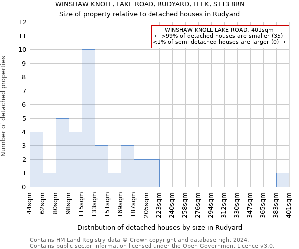 WINSHAW KNOLL, LAKE ROAD, RUDYARD, LEEK, ST13 8RN: Size of property relative to detached houses in Rudyard