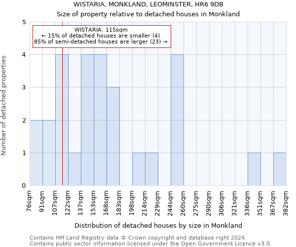 WISTARIA, MONKLAND, LEOMINSTER, HR6 9DB: Size of property relative to detached houses in Monkland