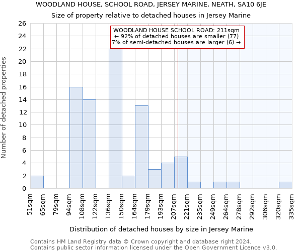 WOODLAND HOUSE, SCHOOL ROAD, JERSEY MARINE, NEATH, SA10 6JE: Size of property relative to detached houses in Jersey Marine