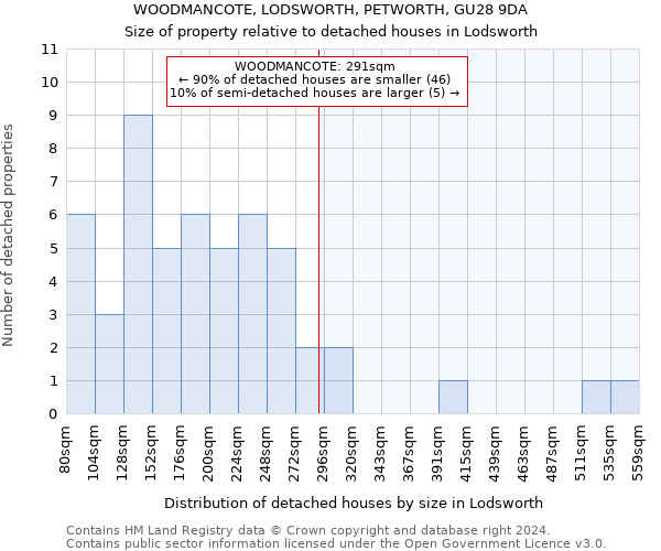 WOODMANCOTE, LODSWORTH, PETWORTH, GU28 9DA: Size of property relative to detached houses in Lodsworth