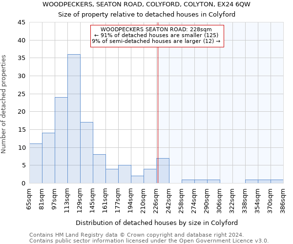 WOODPECKERS, SEATON ROAD, COLYFORD, COLYTON, EX24 6QW: Size of property relative to detached houses in Colyford