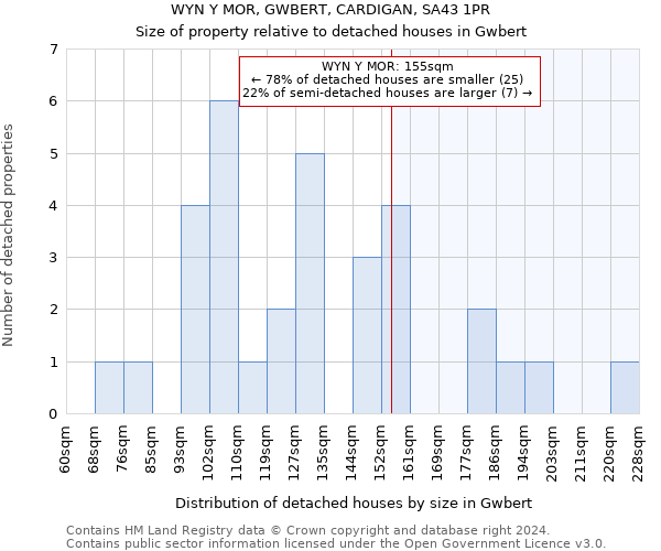 WYN Y MOR, GWBERT, CARDIGAN, SA43 1PR: Size of property relative to detached houses in Gwbert