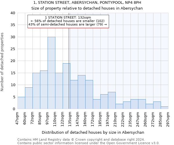 1, STATION STREET, ABERSYCHAN, PONTYPOOL, NP4 8PH: Size of property relative to detached houses in Abersychan