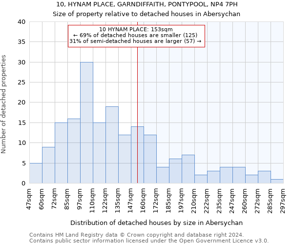 10, HYNAM PLACE, GARNDIFFAITH, PONTYPOOL, NP4 7PH: Size of property relative to detached houses in Abersychan