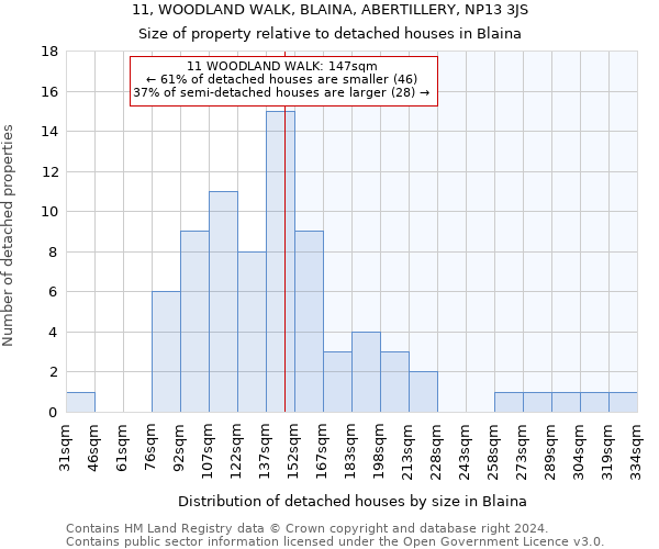 11, WOODLAND WALK, BLAINA, ABERTILLERY, NP13 3JS: Size of property relative to detached houses in Blaina