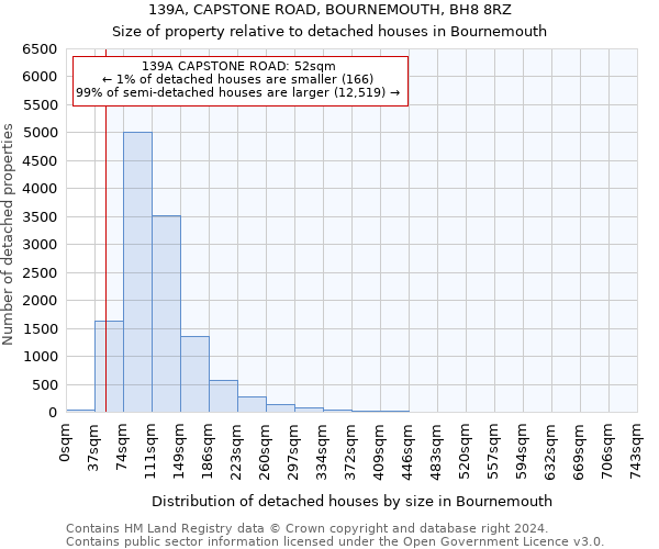 139A, CAPSTONE ROAD, BOURNEMOUTH, BH8 8RZ: Size of property relative to detached houses in Bournemouth