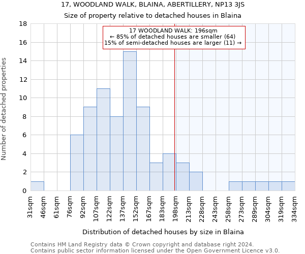 17, WOODLAND WALK, BLAINA, ABERTILLERY, NP13 3JS: Size of property relative to detached houses in Blaina