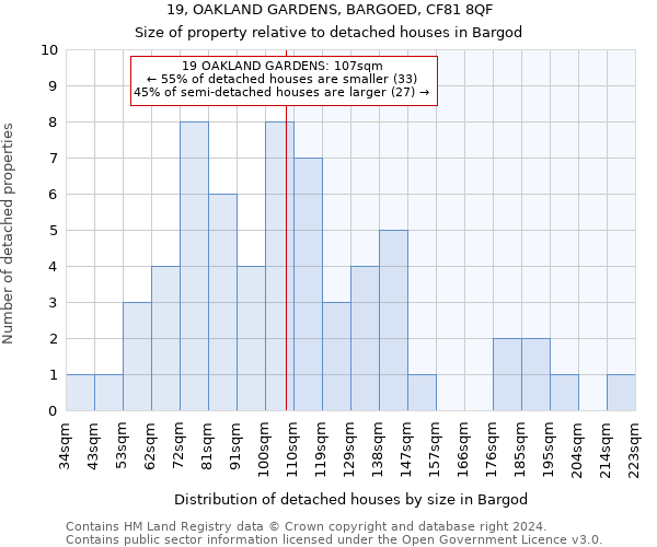 19, OAKLAND GARDENS, BARGOED, CF81 8QF: Size of property relative to detached houses in Bargod