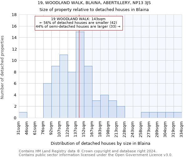 19, WOODLAND WALK, BLAINA, ABERTILLERY, NP13 3JS: Size of property relative to detached houses in Blaina