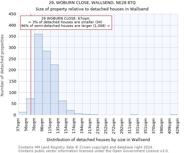 29, WOBURN CLOSE, WALLSEND, NE28 8TQ: Size of property relative to detached houses in Wallsend