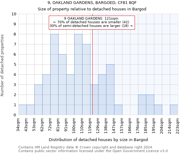9, OAKLAND GARDENS, BARGOED, CF81 8QF: Size of property relative to detached houses in Bargod