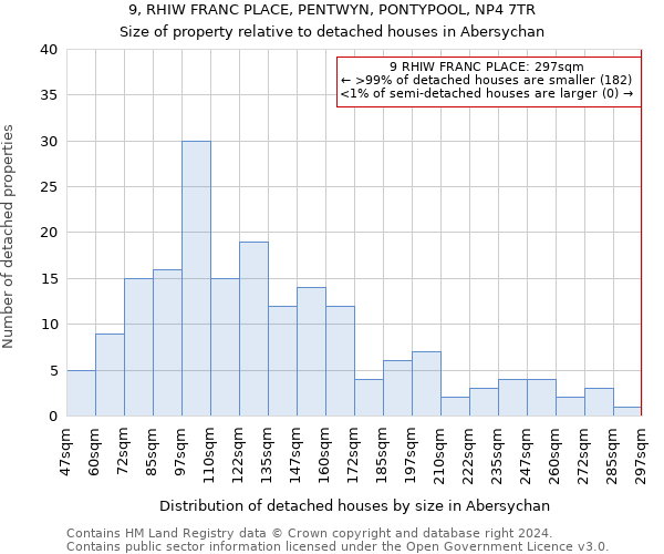 9, RHIW FRANC PLACE, PENTWYN, PONTYPOOL, NP4 7TR: Size of property relative to detached houses in Abersychan