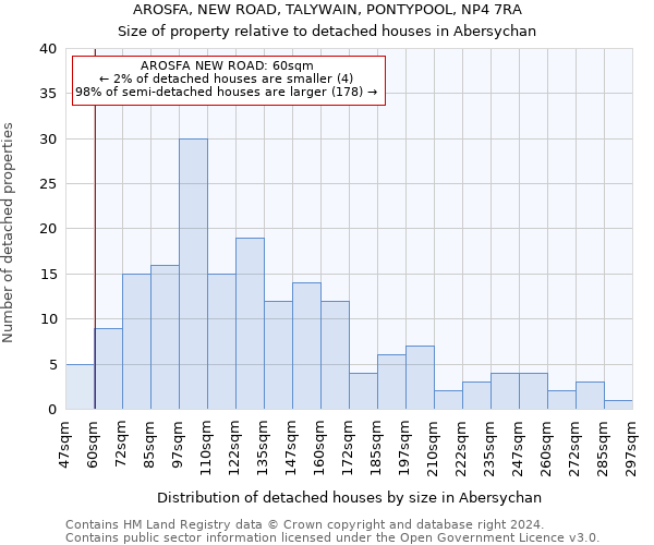 AROSFA, NEW ROAD, TALYWAIN, PONTYPOOL, NP4 7RA: Size of property relative to detached houses in Abersychan