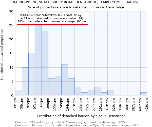 BARROWDENE, SHAFTESBURY ROAD, HENSTRIDGE, TEMPLECOMBE, BA8 0PR: Size of property relative to detached houses in Henstridge