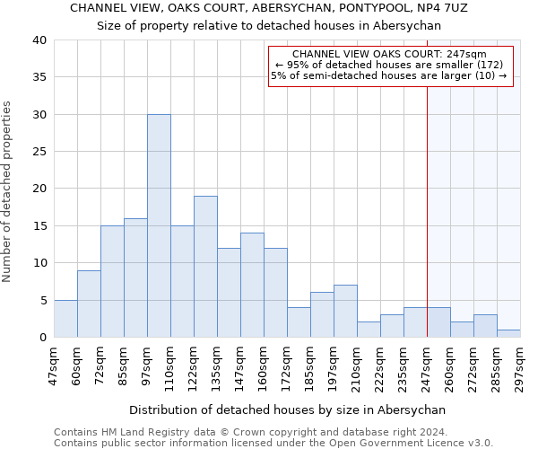 CHANNEL VIEW, OAKS COURT, ABERSYCHAN, PONTYPOOL, NP4 7UZ: Size of property relative to detached houses in Abersychan