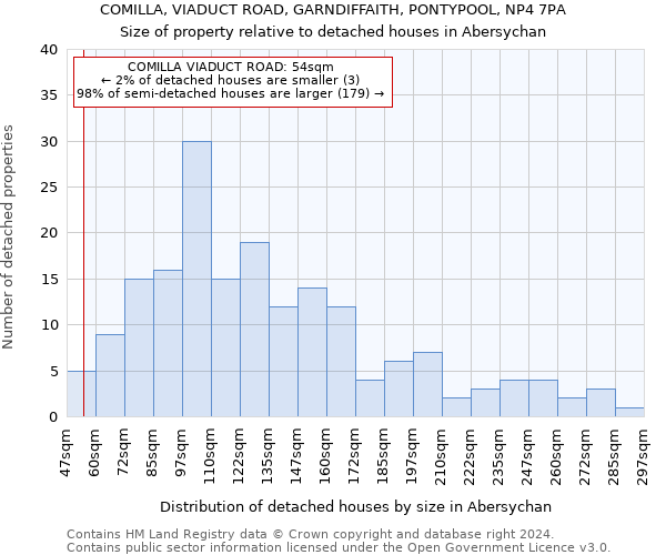 COMILLA, VIADUCT ROAD, GARNDIFFAITH, PONTYPOOL, NP4 7PA: Size of property relative to detached houses in Abersychan