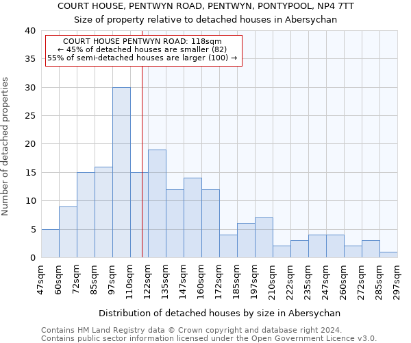 COURT HOUSE, PENTWYN ROAD, PENTWYN, PONTYPOOL, NP4 7TT: Size of property relative to detached houses in Abersychan