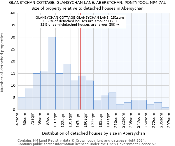 GLANSYCHAN COTTAGE, GLANSYCHAN LANE, ABERSYCHAN, PONTYPOOL, NP4 7AL: Size of property relative to detached houses in Abersychan