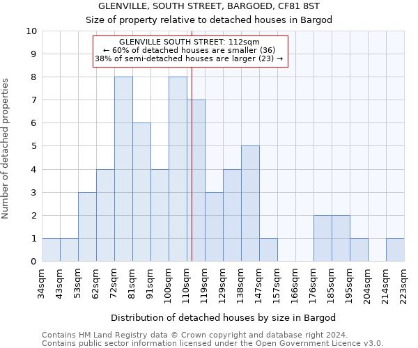 GLENVILLE, SOUTH STREET, BARGOED, CF81 8ST: Size of property relative to detached houses in Bargod
