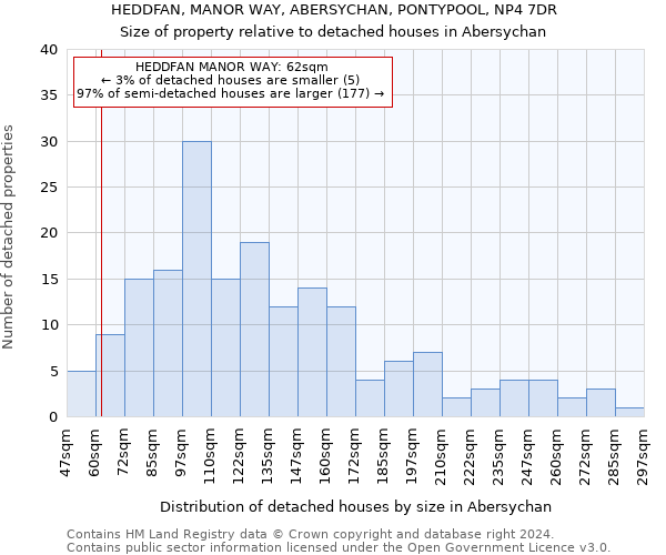 HEDDFAN, MANOR WAY, ABERSYCHAN, PONTYPOOL, NP4 7DR: Size of property relative to detached houses in Abersychan
