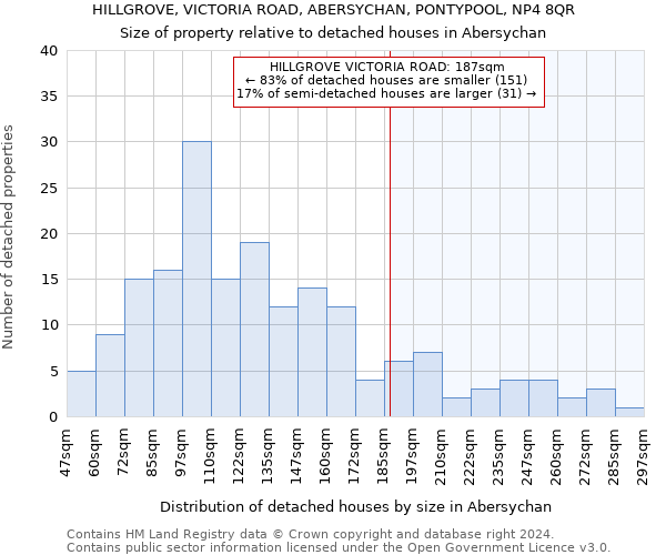 HILLGROVE, VICTORIA ROAD, ABERSYCHAN, PONTYPOOL, NP4 8QR: Size of property relative to detached houses in Abersychan