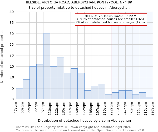 HILLSIDE, VICTORIA ROAD, ABERSYCHAN, PONTYPOOL, NP4 8PT: Size of property relative to detached houses in Abersychan