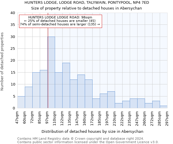 HUNTERS LODGE, LODGE ROAD, TALYWAIN, PONTYPOOL, NP4 7ED: Size of property relative to detached houses in Abersychan