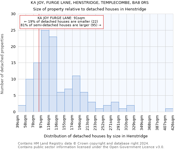 KA JOY, FURGE LANE, HENSTRIDGE, TEMPLECOMBE, BA8 0RS: Size of property relative to detached houses in Henstridge
