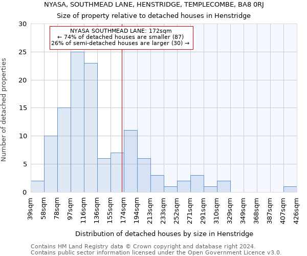 NYASA, SOUTHMEAD LANE, HENSTRIDGE, TEMPLECOMBE, BA8 0RJ: Size of property relative to detached houses in Henstridge