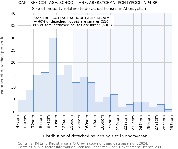 OAK TREE COTTAGE, SCHOOL LANE, ABERSYCHAN, PONTYPOOL, NP4 8RL: Size of property relative to detached houses in Abersychan